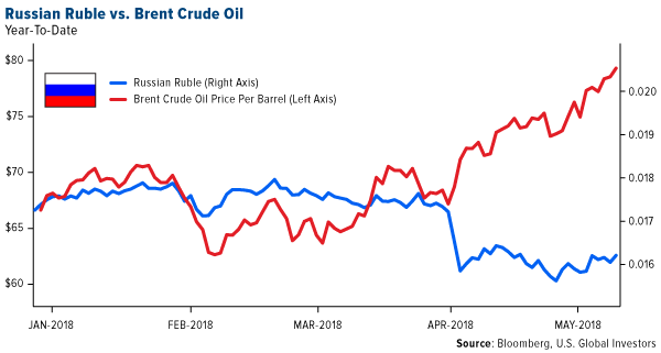 Russian Ruble Vs Brent crude oil