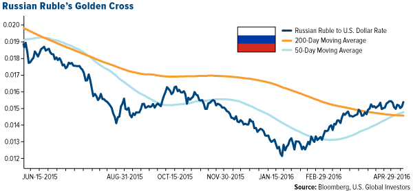 Russian Ruble's Golden Cross