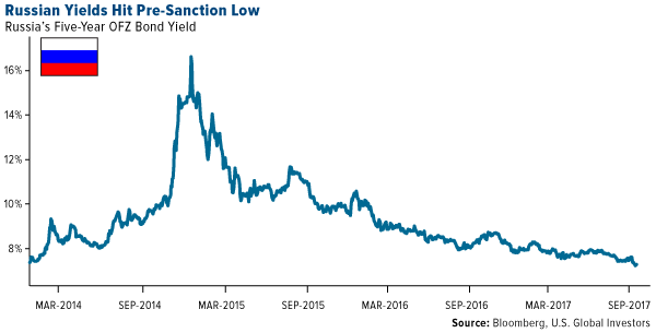Russian yields hit pre sanction low
