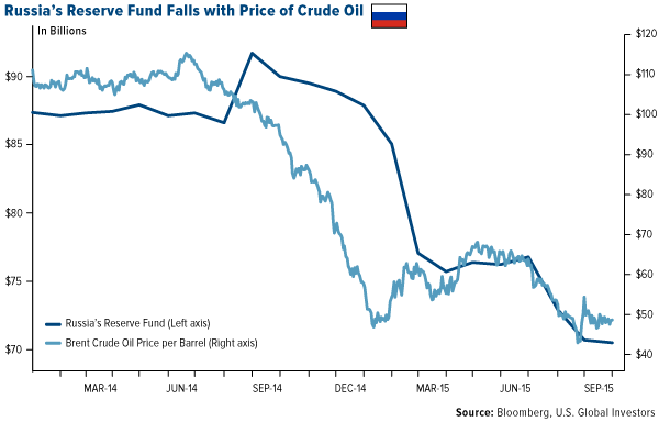 Russia's Reserve Fund Falls with Price of Crude Oil