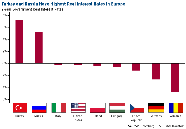 Turkey and Russia have the highest real interest rates in Europe