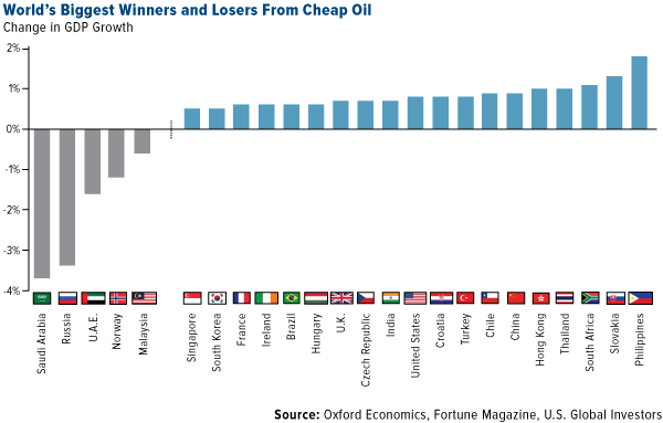 World's Biggest Winners and Losers from Cheap Oil