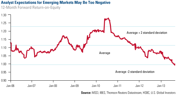 Analyst Expectations for Emerging Markets may be too negative