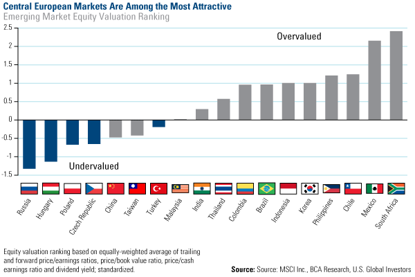 Central European Markets Are Among the Most Attractive