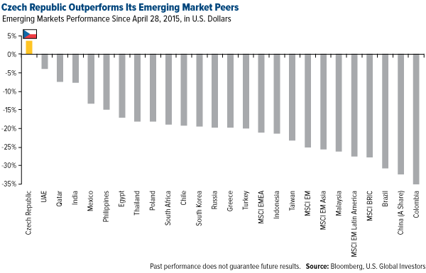 Czech Republic Outperforms Its Emerging Market peers