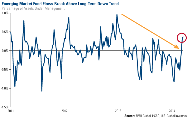Emerging Market Fund Flows Break Above Long-Term Down Trend