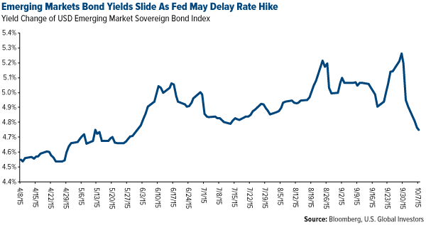 Emerging-Markets-Bond-Yields-Slide-As-Fed-May-Delay-Rate-Hike