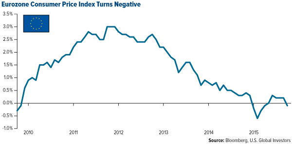 Eurozone Consumer Price Index Turns Negative