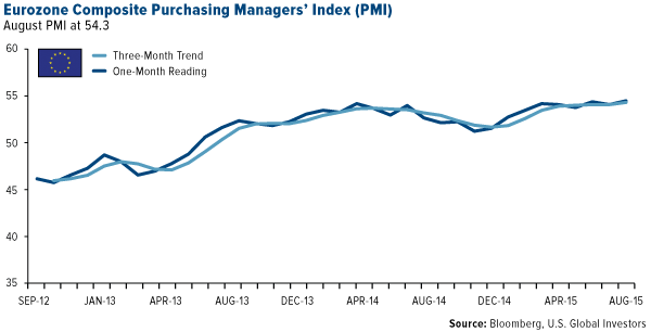 Eurozone composite purchasing managers' idnex (PMI)