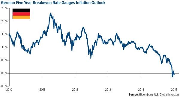 German Five-Year Breakeven Rate Gauges Inflation Outlook