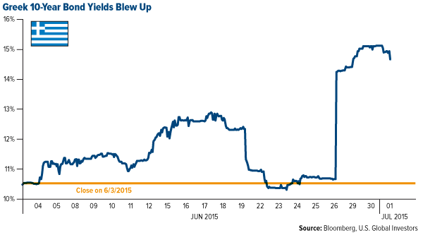 Greek 10-Year Bond Yields Blew Up