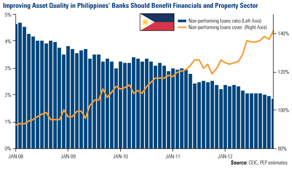 Improving asset quality in Philippines' banks should benefit financials and property sector