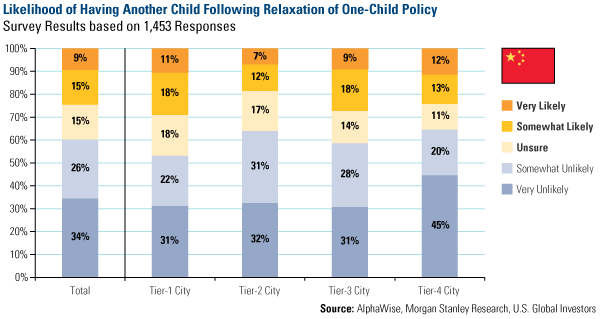 Likelihood of Having Another Child Following Relaxation of One-Child Policy