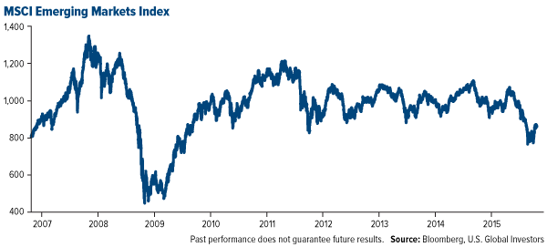 MSCI Emerging markets Index