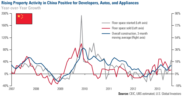 Rising Property Activity in China Positive for Developers, Autos, and Appliances