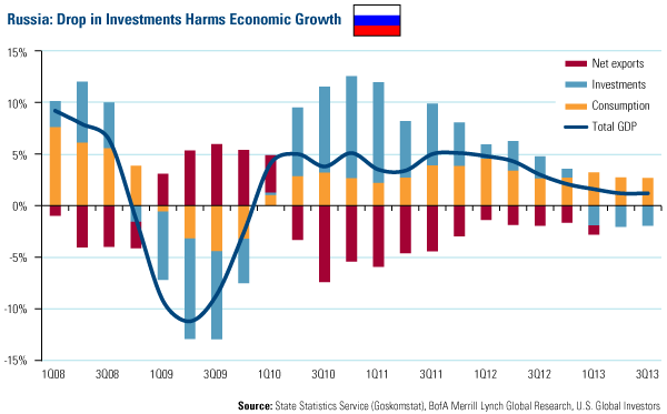 Russia: Drop in Investments Harms Economic Growth
