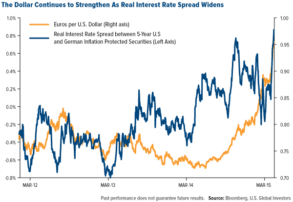 The Dollar Continues to Strengthen As Real Interest Rate Spread Widens