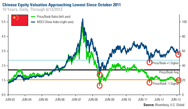 Chinese-Equity-Valuation-Approaching-Lowest-Since-Oct-2011