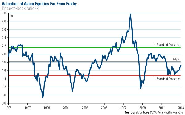 Valuation of Asian Equities Far From Frothy