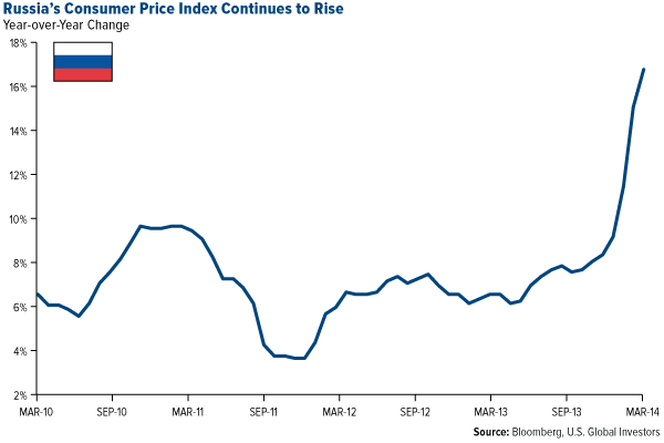 Russia-Consumer-Price-Index-Continues-to-Rise