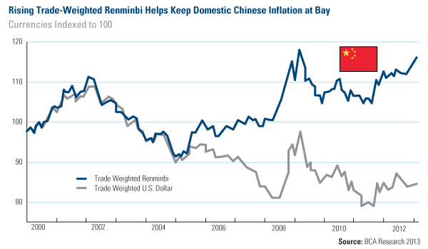 Emerging Markets - Rising Trade-Weighted Renminbi Helps Keep Domestic Chinese Inflation at Bay - www.usfunds.com