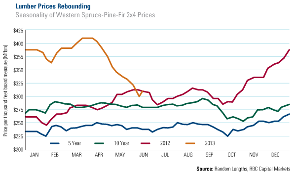 Lumber Prices Rebounding