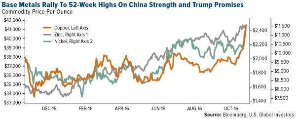 Base Metals Rally to 52-Week Highs on China Strength and Trump Promises