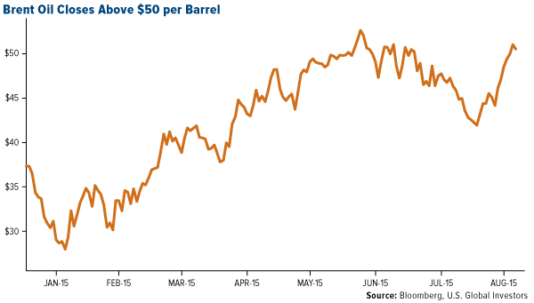 Brent Oil closes above $50 per barrel