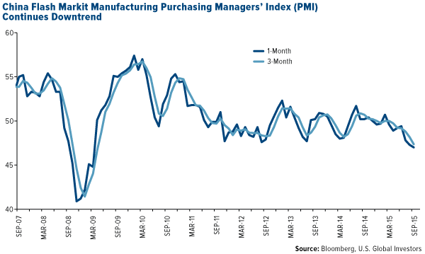 China Flash Markit Manufacturing Purchasing Manager's Index (PMI) Continues Downtrend