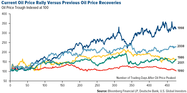 Current-Oil-Price-Rally-Versus-Previous-Oil-Price-Recoveries