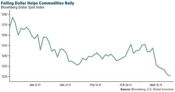Falling Dollar Helps Commodities Rally
