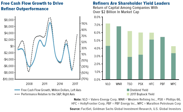 Free Cash Flow Growth Drive Refiner Outperformance