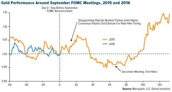 Gold Performance Around September FOMC Meetings 2015 2016