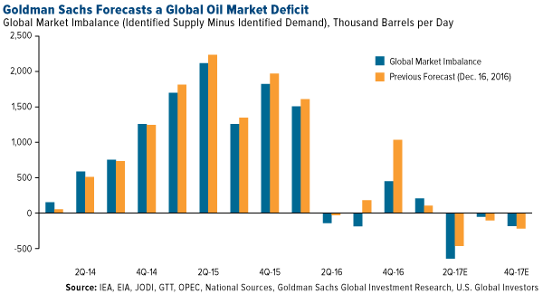 Goldman Sachs Forecasts a global Oil Market Deficit