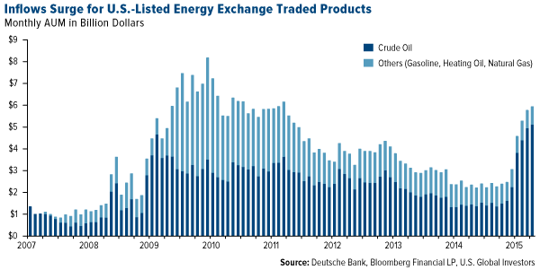 Inflows Surge for U.S.-Listed Energy Exchanged Traded Products