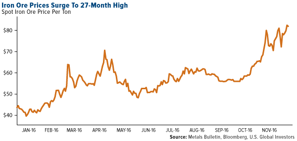 Iron Ore Prices Surge 27 Month High