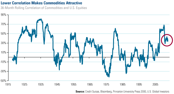 Lower Correlation Makes Commodities Attractive