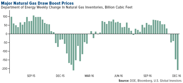 Major Natural Gas Draw Boost Prices