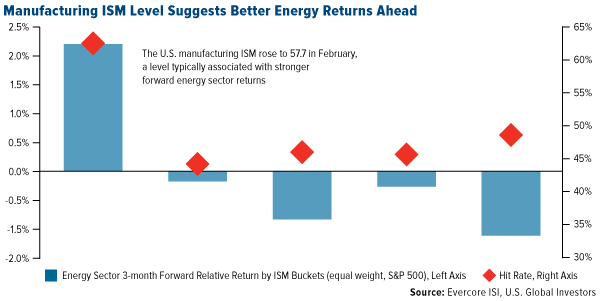 Manufacturing ISM Level Suggests Better Energy Returns Ahead