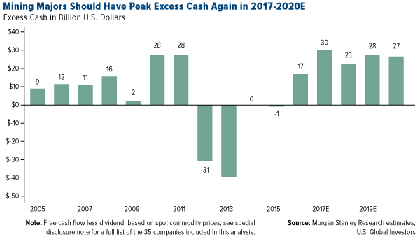 Mining Majors Should Have Peak Excess Cash Again in 2017 - 2020E