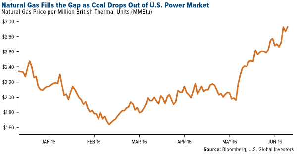 Natural Gas Fills the Gap as Coal Drops Out of U.S. Power Market