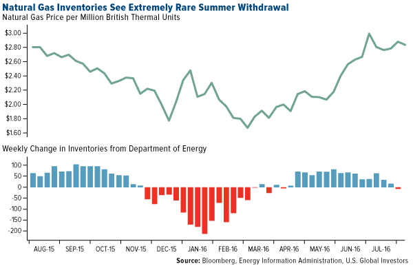 Natural Gas Inventories See Extremely Rare Summer Withdrawal
