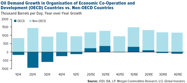 Oil-Demand-Growth-in-Organisation-Economic-Co-Operation-Development-OECD-Countries-NON-OECD