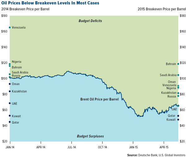 Oil Prices Below Breakeven Levels in Most Cases