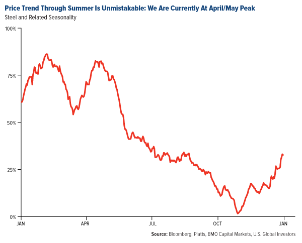 Price Trend Through Summer Is Unmistakeable: We Are Currently At April/May Peak