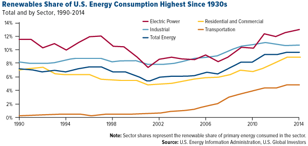 Renewables-Share-of-US-Energy-Consumption-Highest-Since-1930s