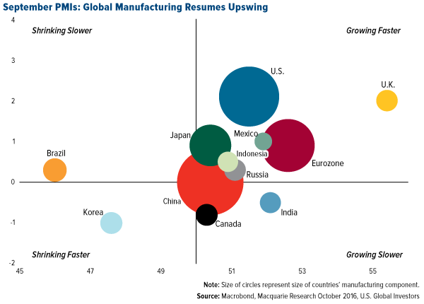 September PMIs Global Manufacturing Resumes Upswing