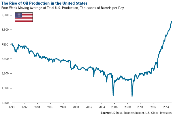 The Rise of Oil Production in the United States
