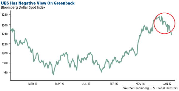 UBS Negative View Greenback