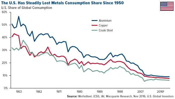 US Steadily Lost Metals Consumption Share 1950